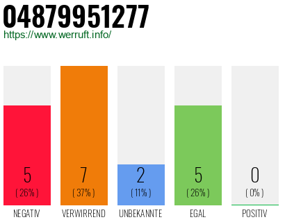 Rufnummer 04879951277 Telefonnummer 04879951277