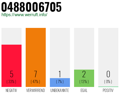 Rufnummer 0488006705 Telefonnummer 0488006705