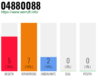 Rufnummer 04880088 Telefonnummer 04880088