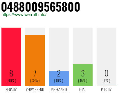 Rufnummer 0488009565800 Telefonnummer 0488009565800