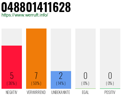 Rufnummer 048801411628 Telefonnummer 048801411628