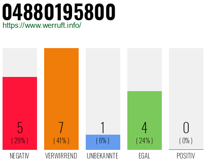 Rufnummer 04880195800 Telefonnummer 04880195800