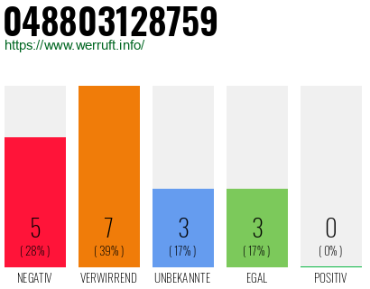 Rufnummer 048803128759 Telefonnummer 048803128759