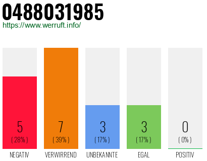 Rufnummer 0488031985 Telefonnummer 0488031985