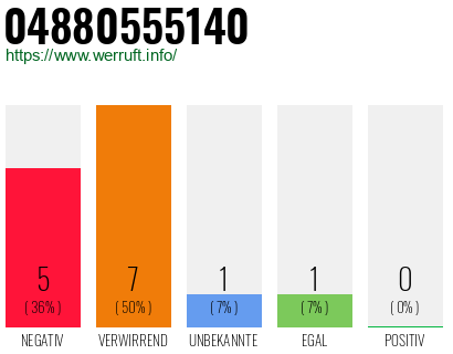 Rufnummer 04880555140 Telefonnummer 04880555140