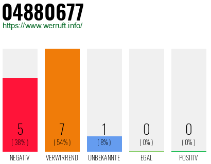 Rufnummer 04880677 Telefonnummer 04880677