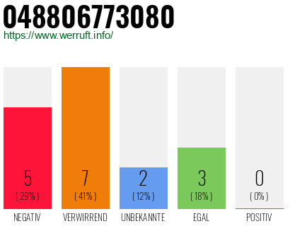 Rufnummer 048806773080 Telefonnummer 048806773080