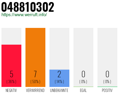 Rufnummer 048810302 Telefonnummer 048810302