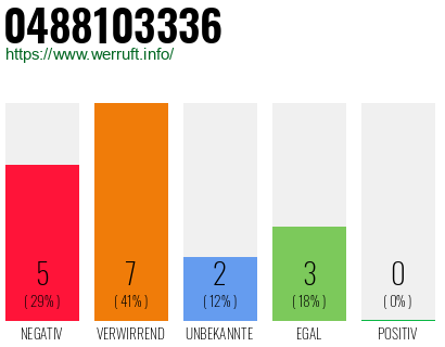 Rufnummer 0488103336 Telefonnummer 0488103336