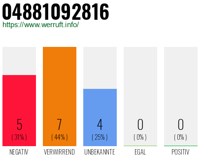 Rufnummer 04881092816 Telefonnummer 04881092816