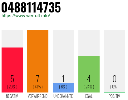 Rufnummer 0488114735 Telefonnummer 0488114735