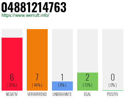Rufnummer 04881214763 Telefonnummer 04881214763