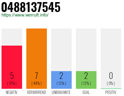 Rufnummer 0488137545 Telefonnummer 0488137545