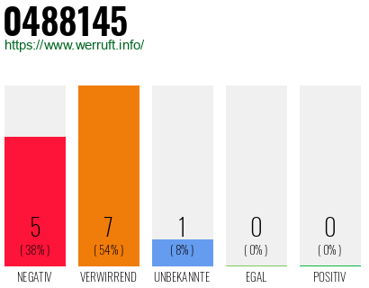 Rufnummer 0488145 Telefonnummer 0488145