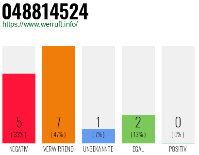 Rufnummer 048814524 Telefonnummer 048814524