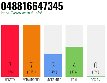 Rufnummer 048816647345 Telefonnummer 048816647345