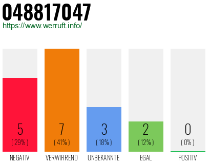 Rufnummer 048817047 Telefonnummer 048817047