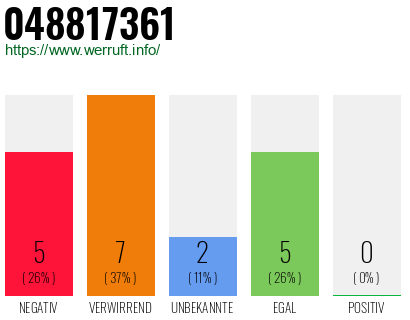 Rufnummer 048817361 Telefonnummer 048817361