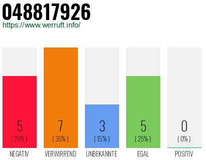 Rufnummer 048817926 Telefonnummer 048817926
