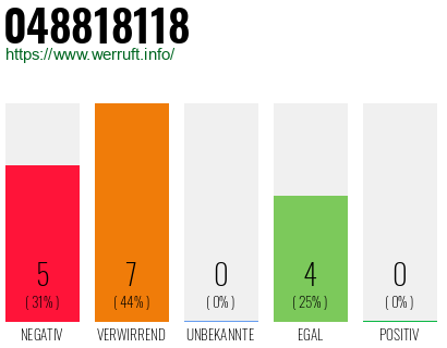 Rufnummer 048818118 Telefonnummer 048818118