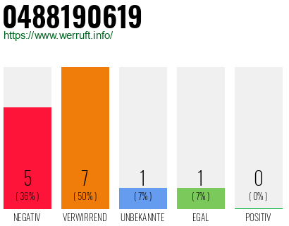 Rufnummer 0488190619 Telefonnummer 0488190619