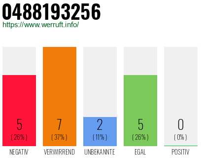 Rufnummer 0488193256 Telefonnummer 0488193256