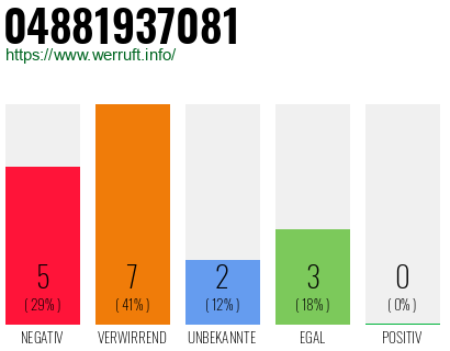 Rufnummer 04881937081 Telefonnummer 04881937081