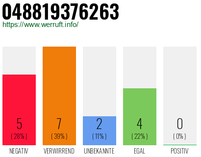 Rufnummer 048819376263 Telefonnummer 048819376263