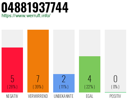Rufnummer 04881937744 Telefonnummer 04881937744