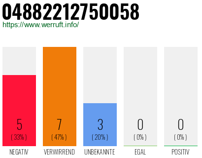 Rufnummer 04882212750058 Telefonnummer 04882212750058