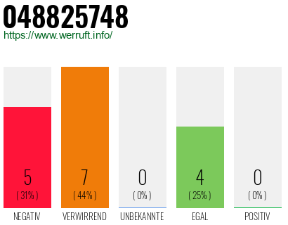 Rufnummer 048825748 Telefonnummer 048825748
