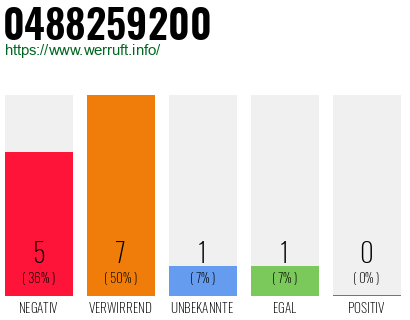 Rufnummer 0488259200 Telefonnummer 0488259200