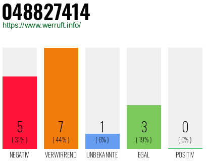 Rufnummer 048827414 Telefonnummer 048827414