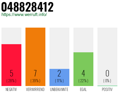 Rufnummer 048828412 Telefonnummer 048828412