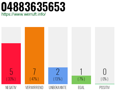 Rufnummer 04883635653 Telefonnummer 04883635653