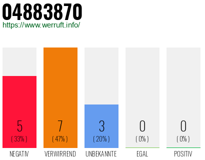 Rufnummer 04883870 Telefonnummer 04883870