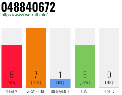 Rufnummer 048840672 Telefonnummer 048840672