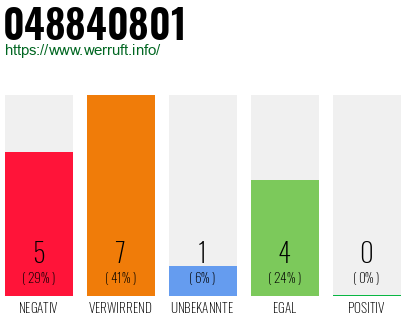 Rufnummer 048840801 Telefonnummer 048840801