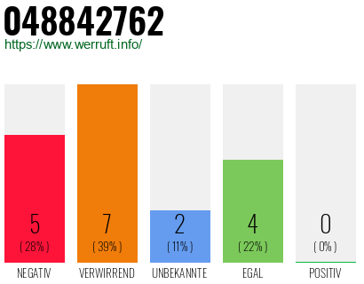 Rufnummer 048842762 Telefonnummer 048842762