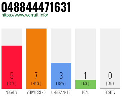Rufnummer 048844471631 Telefonnummer 048844471631