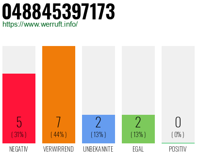 Rufnummer 048845397173 Telefonnummer 048845397173