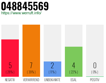 Rufnummer 048845569 Telefonnummer 048845569