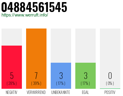 Rufnummer 04884561545 Telefonnummer 04884561545