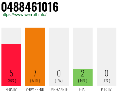 Rufnummer 0488461016 Telefonnummer 0488461016