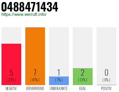 Rufnummer 0488471434 Telefonnummer 0488471434