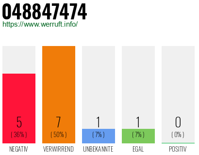 Rufnummer 048847474 Telefonnummer 048847474