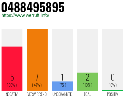 Rufnummer 0488495895 Telefonnummer 0488495895