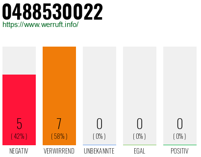 Rufnummer 0488530022 Telefonnummer 0488530022