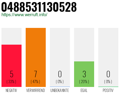 Rufnummer 0488531130528 Telefonnummer 0488531130528