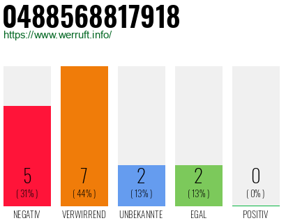 Rufnummer 0488568817918 Telefonnummer 0488568817918